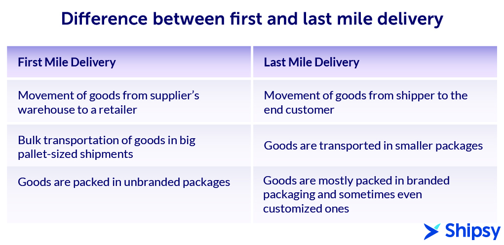 Saiba a diferença entre Last-mile, First-mile e Middle-mile