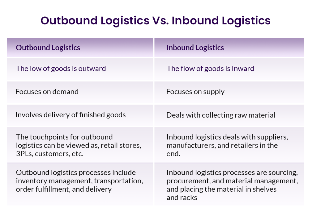 outbound vs. inbound logistics