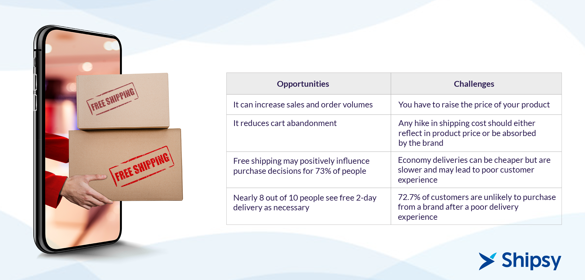 Opportunities and Challenges of Free Shipping