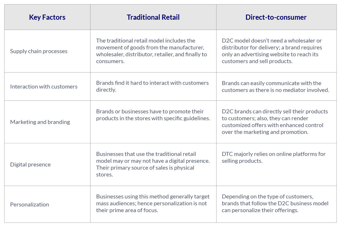 Traditional retail vs. d2c retail model