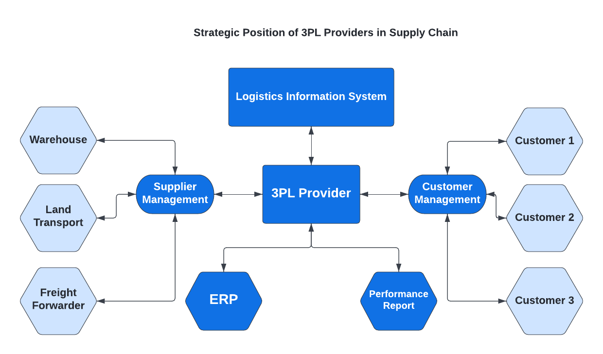 Third-party logistics and multi-client fulfillment🍌 Descubra as ...