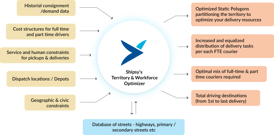 https://shipsy.io/wp-content/uploads/2023/02/product_territory_v2_flow.png